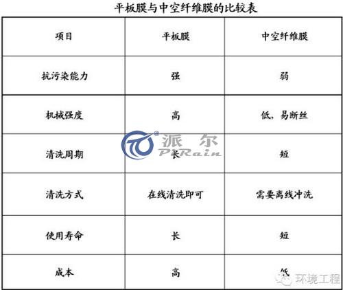 平板膜与中空膜的优势比较