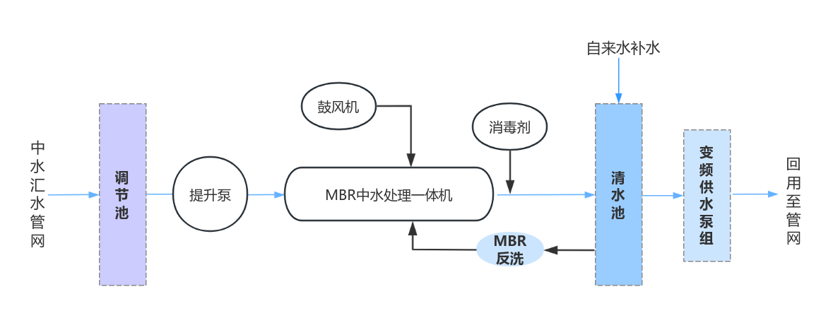 中水工艺流程图.png